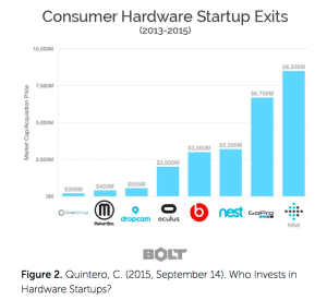 Consumer Hardware Startup Exits