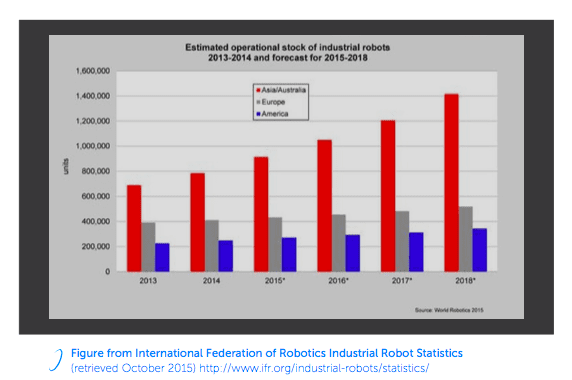 Industrial Robotics Chart from IFR