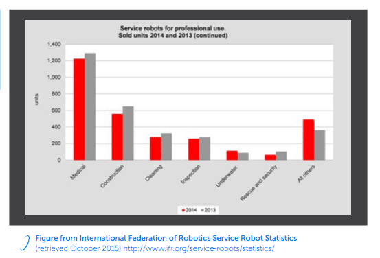 Service Robotics Chart from IFR