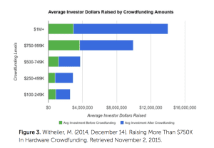 Crowdfunding by Hardware Startups