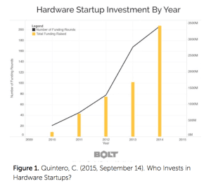 Hardware Startup Investment By Year