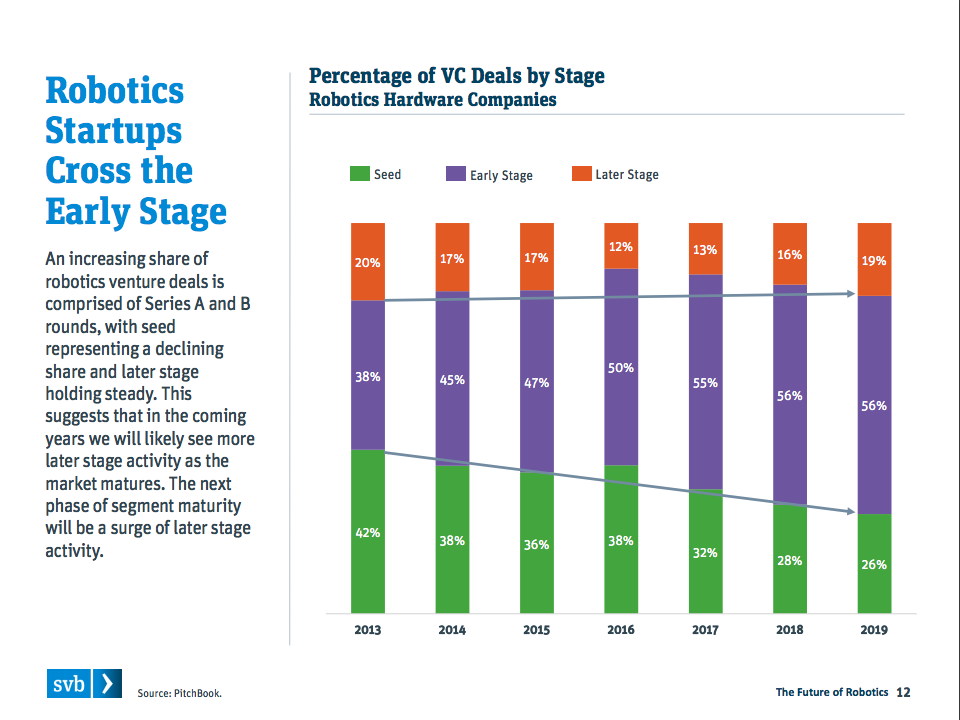 Silicon Valley Bank reports on ‘The Future of Robotics’ - Robohub