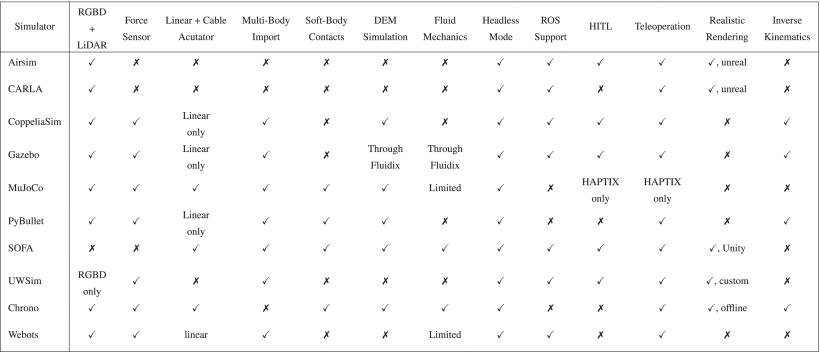 TABLE 1 Feature Comparison Between Popular Robotics Simulators